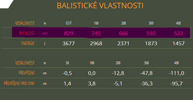 Balistické profily A–E v zaměřovači PARD